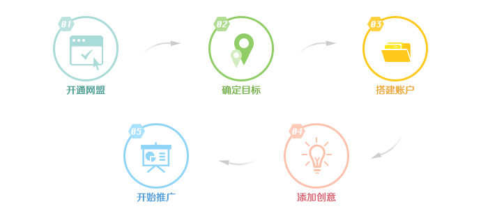 百度網盟的推廣流程